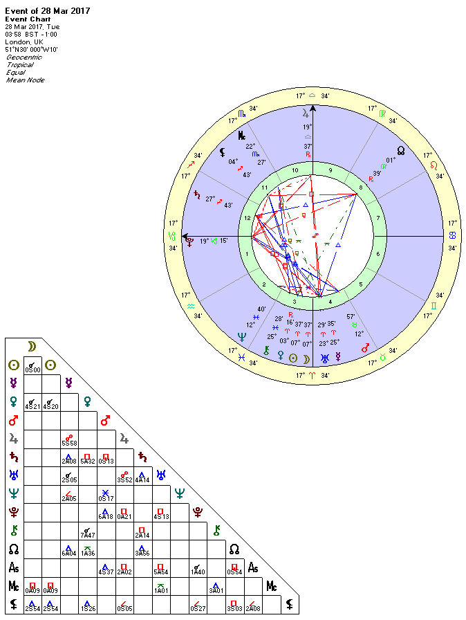 New Moon in Aries Tuesday 28th March