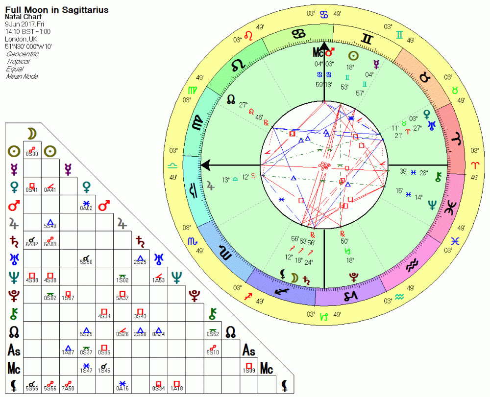 Full Moon in Sagittarius June 9th 2017