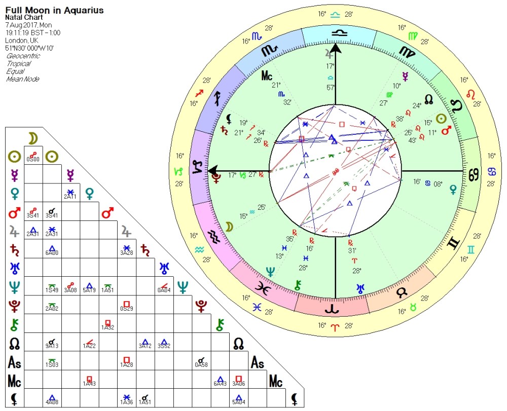 Full Moon Eclipse in Aquarius