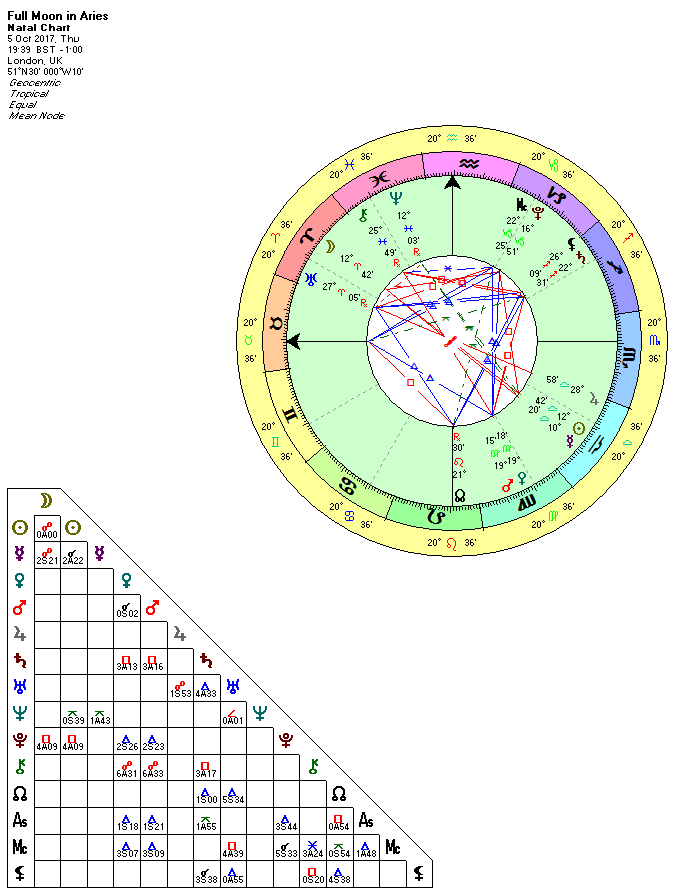 Full Moon in Aries October 5th 2017