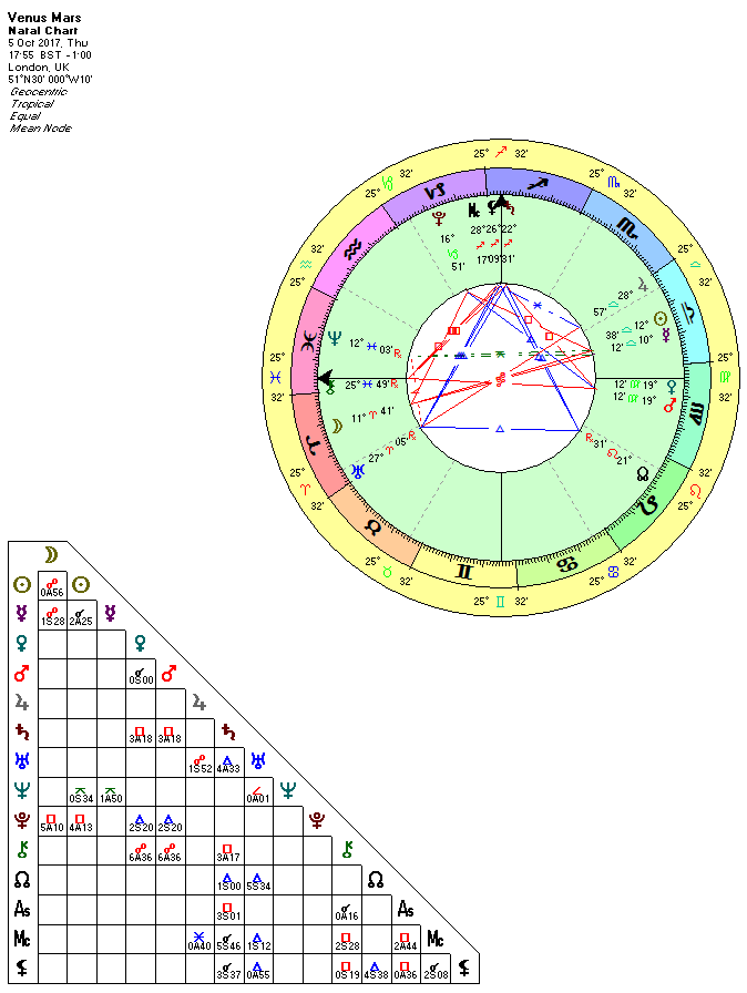 Venus Mars Conjunction October 5th 2017