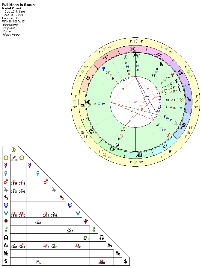 Full Moon in Gemini December 3rd.jpg