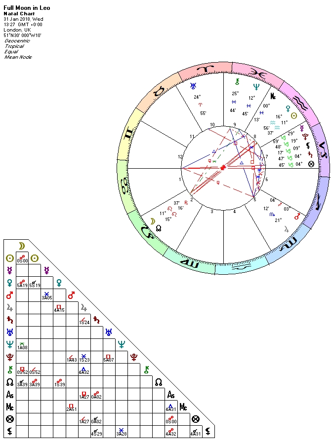 Full Moon in Leo. 31 Jan 18