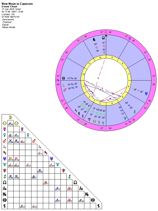 New Moon in Capricorn January 17th 2018