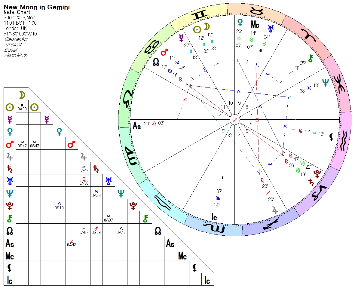 New Moon in Gemini