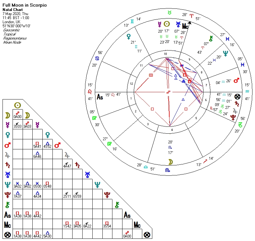 Full Moon in Scorpio