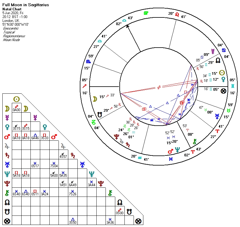Full Moon in Sagittarius